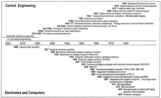 su phat trien cua ky thuat dieu khien su phat trien cua ky thuat dieu khien